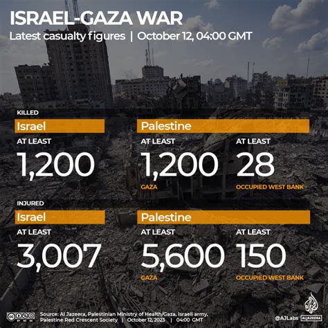 israel hamas war casualties 2023